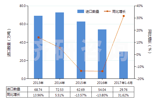 2013-2017年6月中國其他四硼酸鈉(HS28401900)進(jìn)口量及增速統(tǒng)計